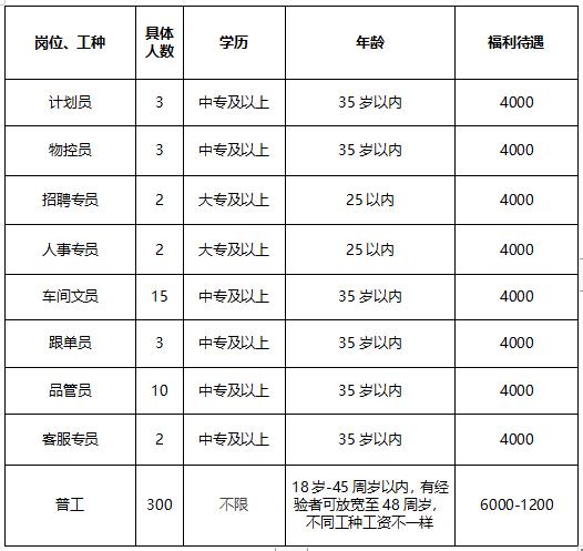 五险一金包吃包住的工作招聘,五险一金双休招工