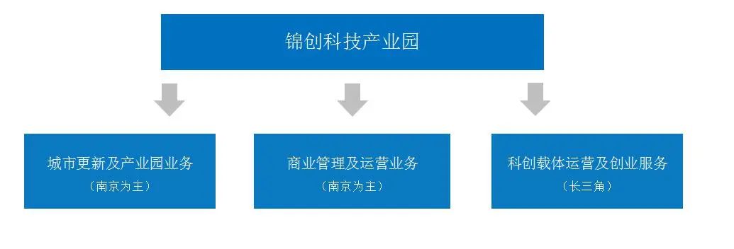 锦创科技商会副会长,锦创产业园
