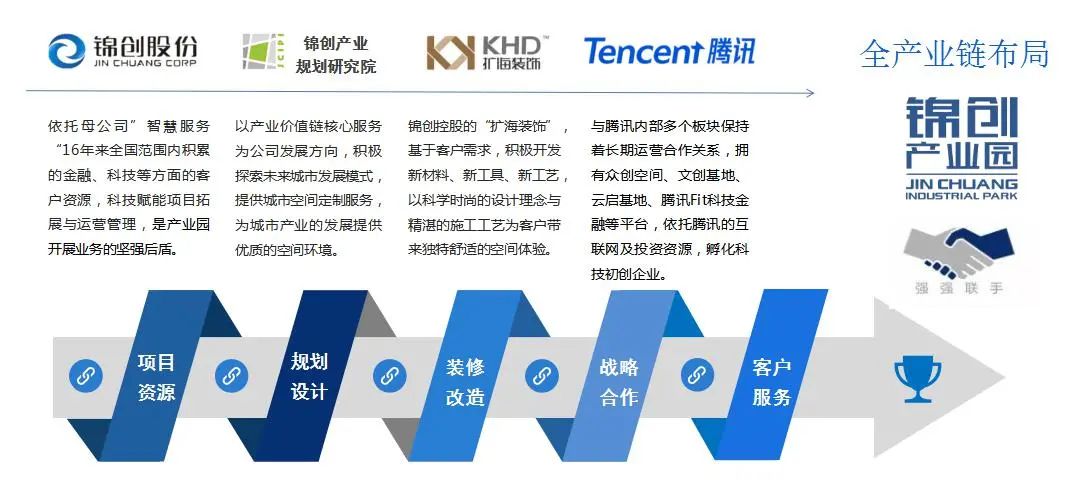 锦创科技商会副会长,锦创产业园