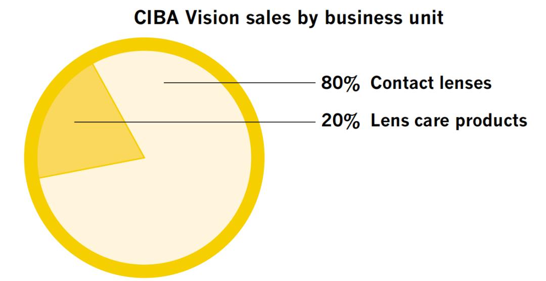 拓哥看药厂：Novartis/诺华,佰十一2001年年报61CIBAVision