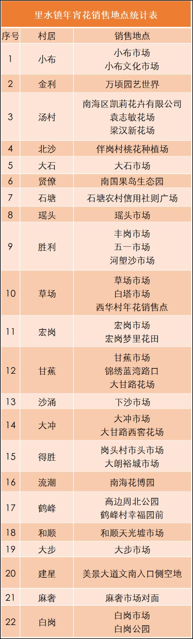 佛山今年哪里有花市,佛山市内哪里有年花批发