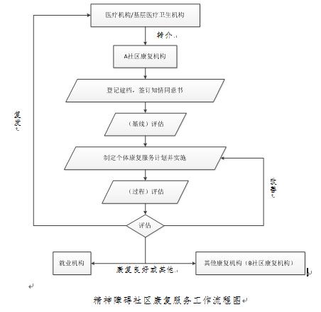 关于社区精神康复的相关政策,社区精神障碍康复服务总结