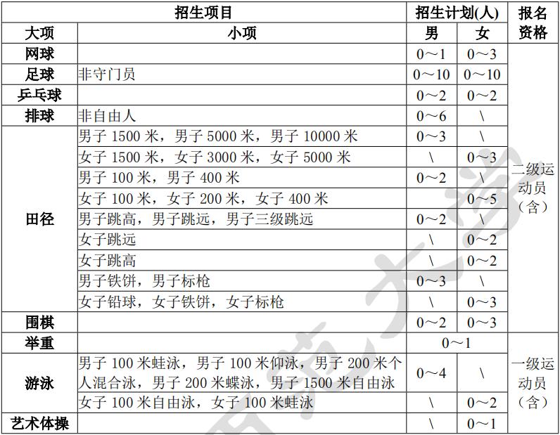 陕西师范大学高水平运动员招生,陕西师范大学体育学院招生简章