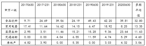 广发基金主动收益,广发张东一管理的基金品质回报