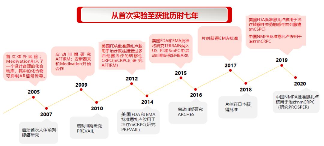 魏强、TOMBAL教授:恩扎卢胺临床数据与实践前沿