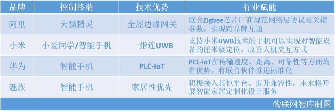 华为、小米、百度、魅族…激战全屋智能，谁的底牌更硬？