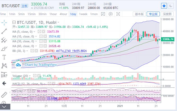 *币特比**重回33800一线,多头量能持续回暖