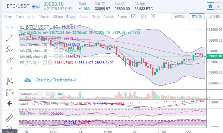 *币特比**重回33800一线,多头量能持续回暖