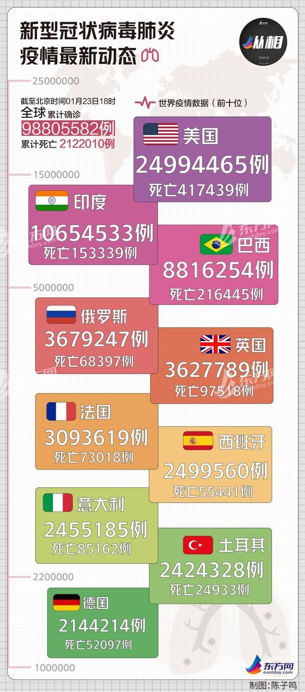 今日疫情汇总：意大利总理要和辉瑞公司打官司，吉林通化副市长道歉