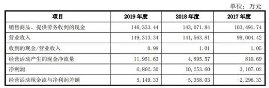 九恒条码公司现状,2022九恒条码年收入