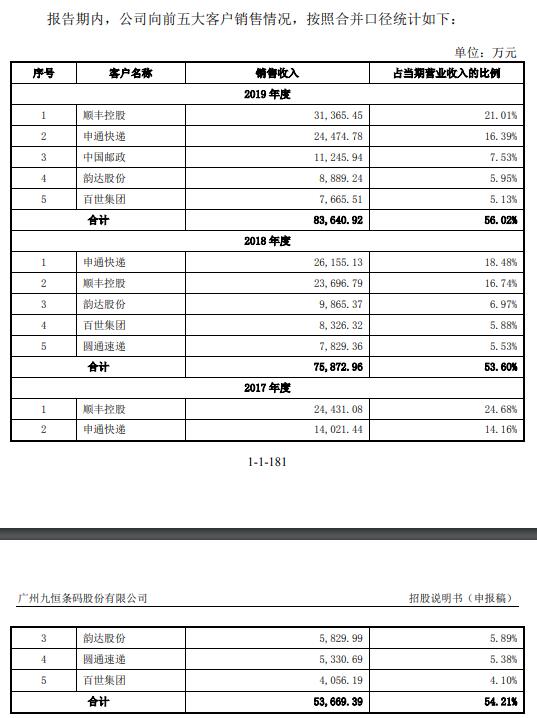 九恒条码公司现状,2022九恒条码年收入