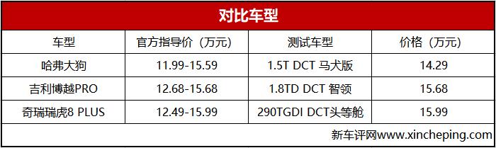 10至15万的合资suv性价比排行榜,15万爆款suv如何选11项评测指标