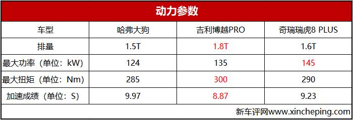 10至15万的合资suv性价比排行榜,15万爆款suv如何选11项评测指标
