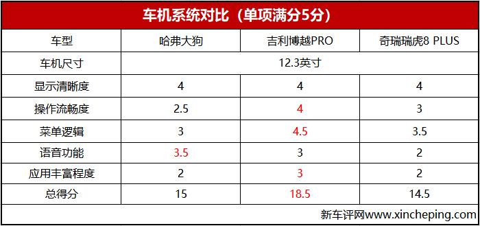 10至15万的合资suv性价比排行榜,15万爆款suv如何选11项评测指标