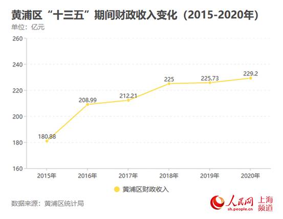 上海黄浦区经济数据,上海黄浦区经济排名
