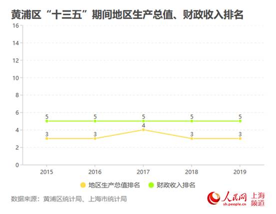 上海黄浦区经济数据,上海黄浦区经济排名