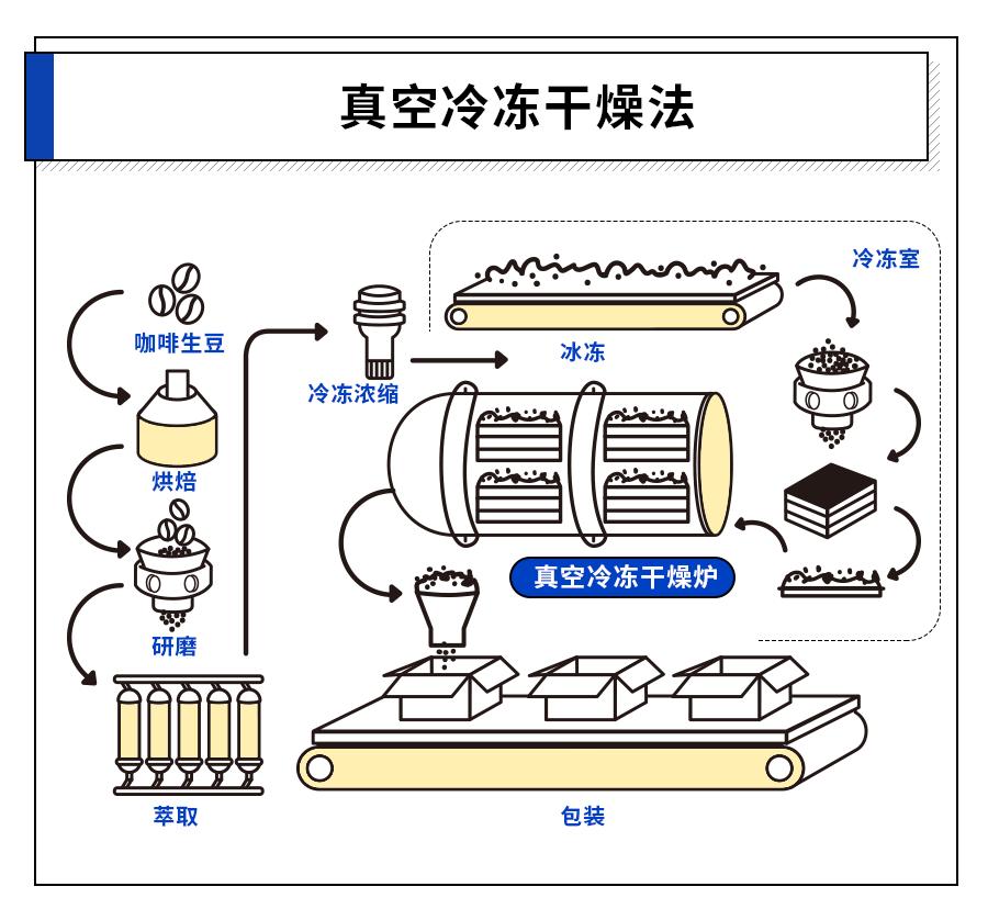 速溶咖啡趋势,速溶咖啡发展