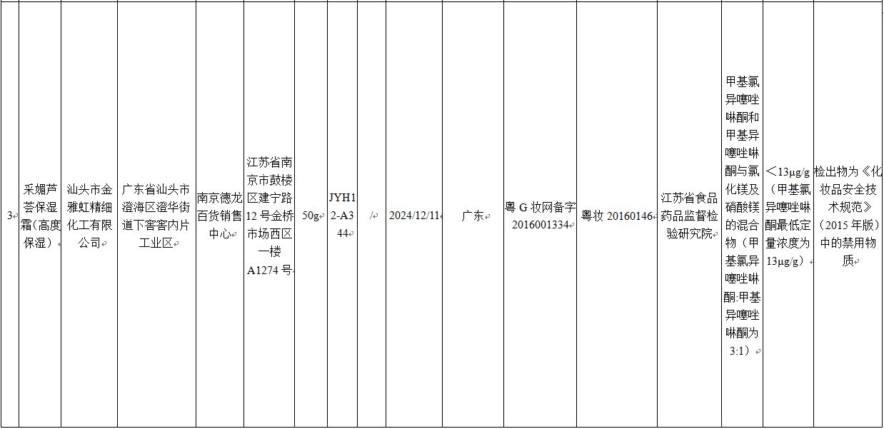国家药监局化妆品检出禁用物质,药监局公布7批次化妆品检出禁用