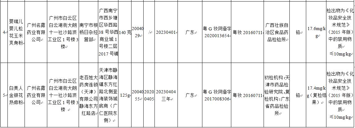国家药监局化妆品检出禁用物质,药监局公布7批次化妆品检出禁用