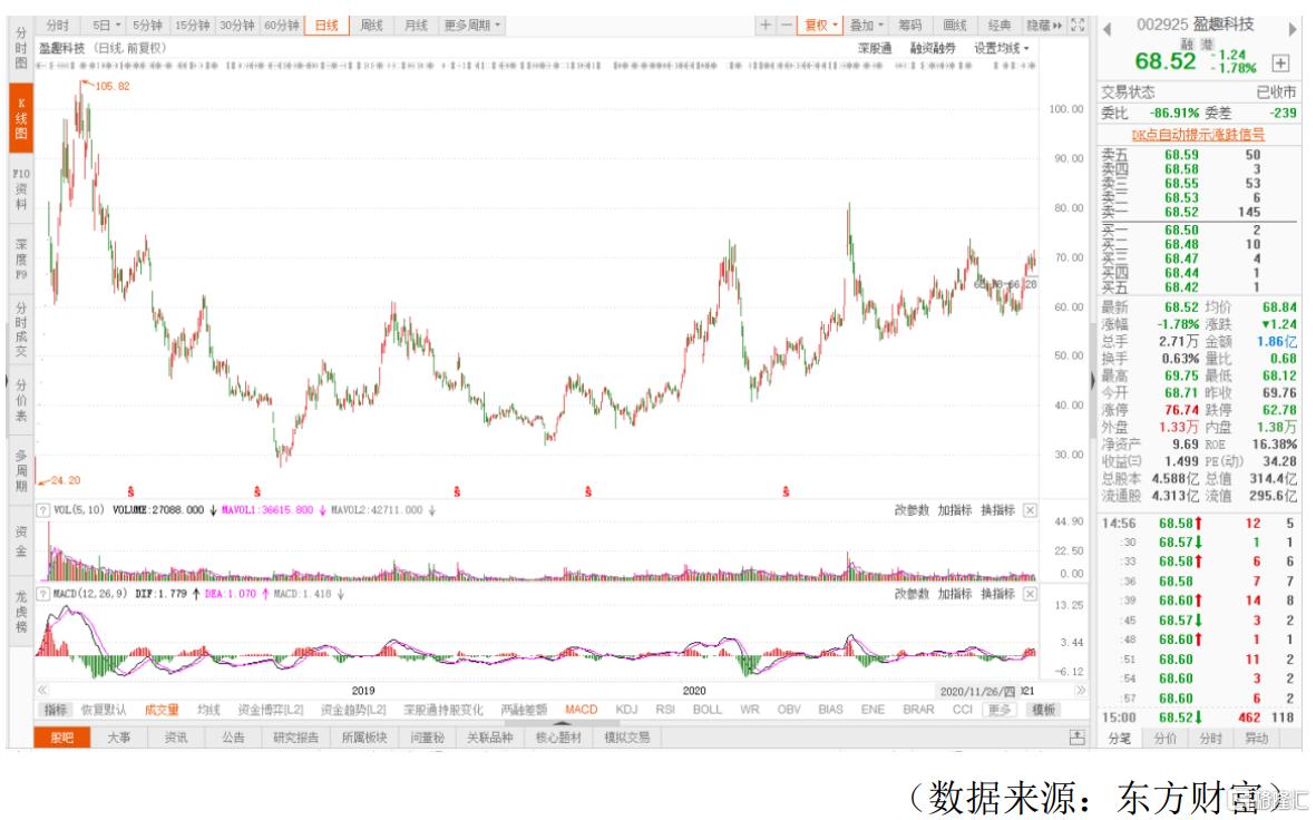 盈趣科技日线放量,盈趣科技涨6.30%