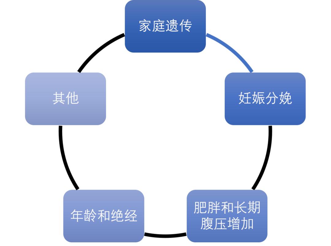 妇科专家在练的5招瑜伽，让你的轻中度子宫脱垂回位