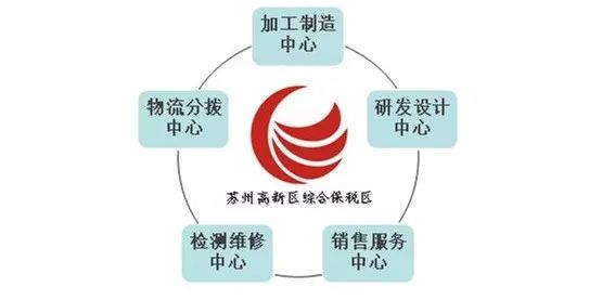 综保区一期,综保区排行