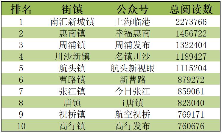 上海市街道名单,上海街镇最新排名