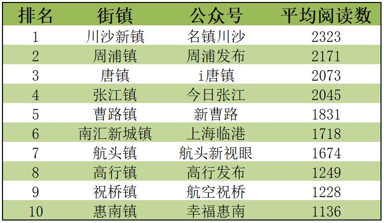 上海市街道名单,上海街镇最新排名