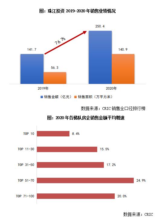 评司论企|开年排名又跃升,珠江投资业绩高速增长