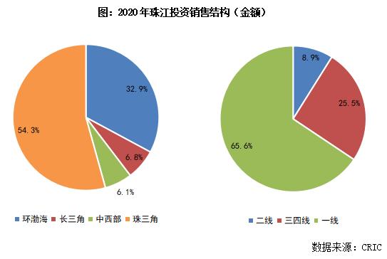 评司论企|开年排名又跃升,珠江投资业绩高速增长