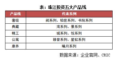 评司论企|开年排名又跃升,珠江投资业绩高速增长