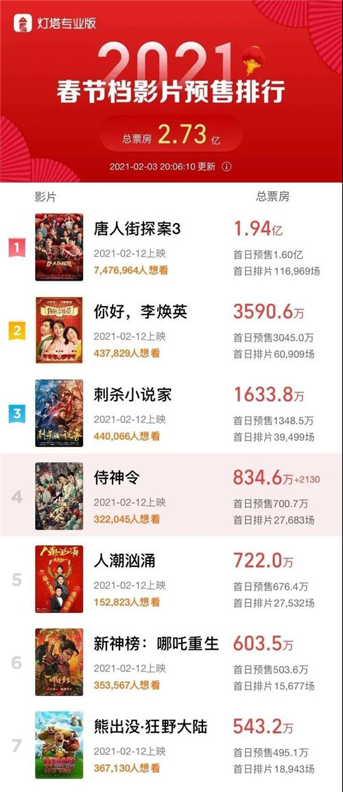 从“卖情怀”到“卖内容”，春节档变味了吗？