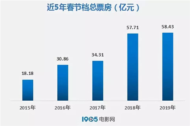 从“卖情怀”到“卖内容”，春节档变味了吗？