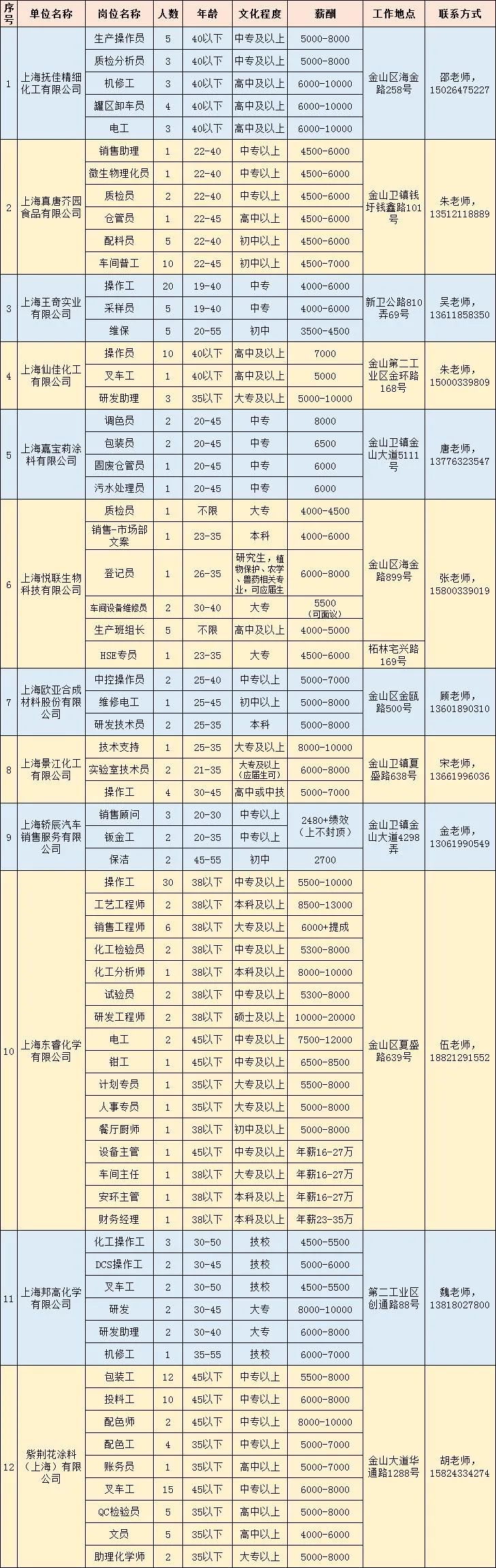 金山25家企业招聘446人，部分岗位年薪近30w，有技术的来→
