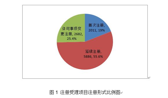 2020年度医疗器械注册工作报告