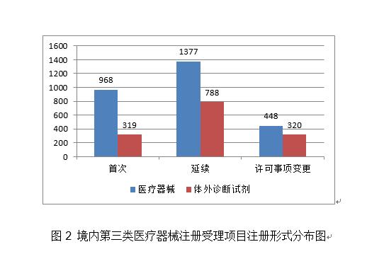 2020年度医疗器械注册工作报告
