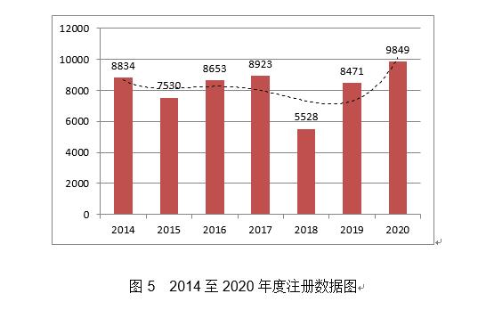 2020年度医疗器械注册工作报告