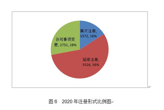 2020年度医疗器械注册工作报告