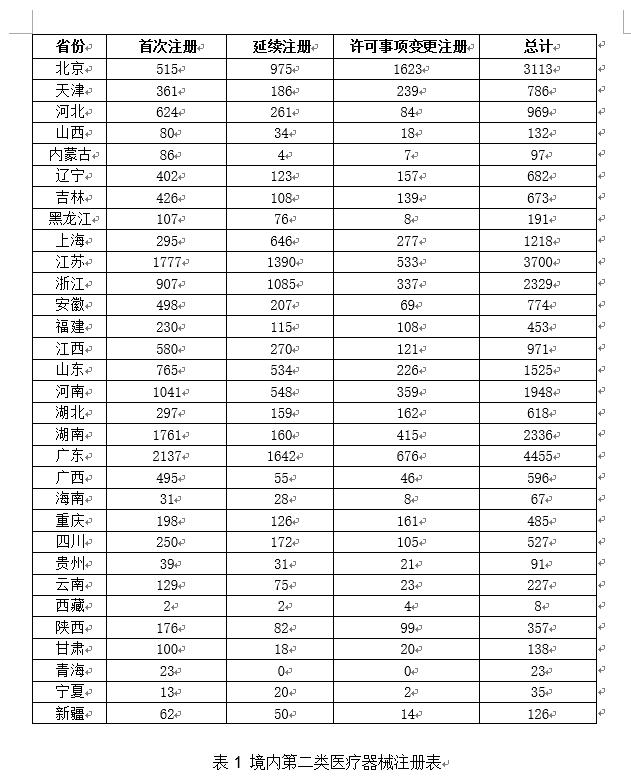 2020年度医疗器械注册工作报告