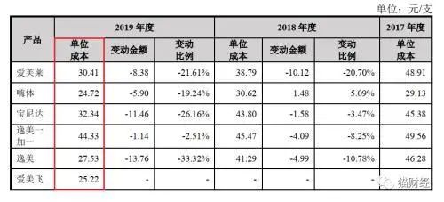 “女明星没玻尿酸会死”！成本几十售价上万，这只千元股火了：女老板已坐拥400亿