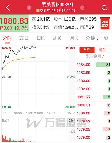 “女人的茅台”横空出世:股价破千元,分红冠绝A股、毛利超茅台