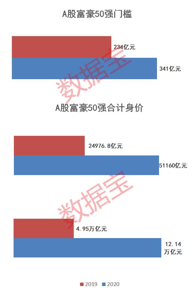 A股富豪榜：50富豪所涉上市公司合计市值超过12万亿，50强门槛341亿，一年提升百亿，最牛富豪身价暴涨40余倍