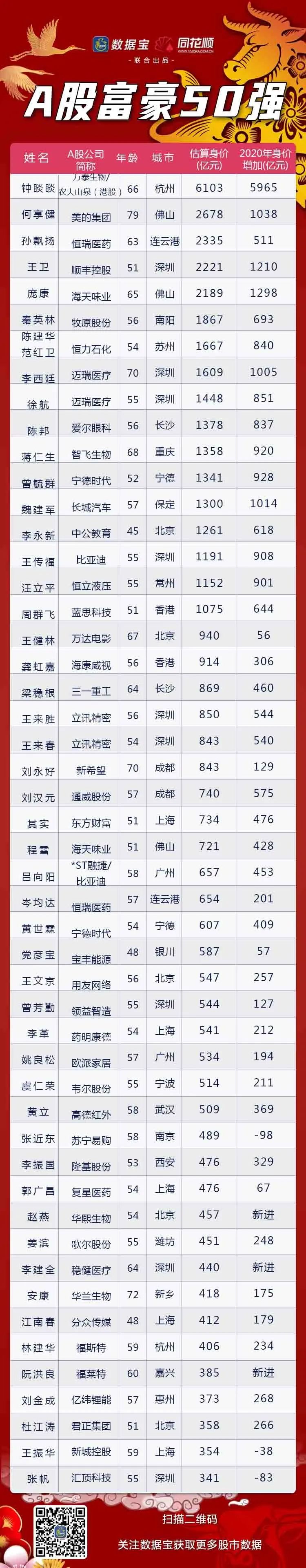 A股富豪榜：50富豪所涉上市公司合计市值超过12万亿，50强门槛341亿，一年提升百亿，最牛富豪身价暴涨40余倍