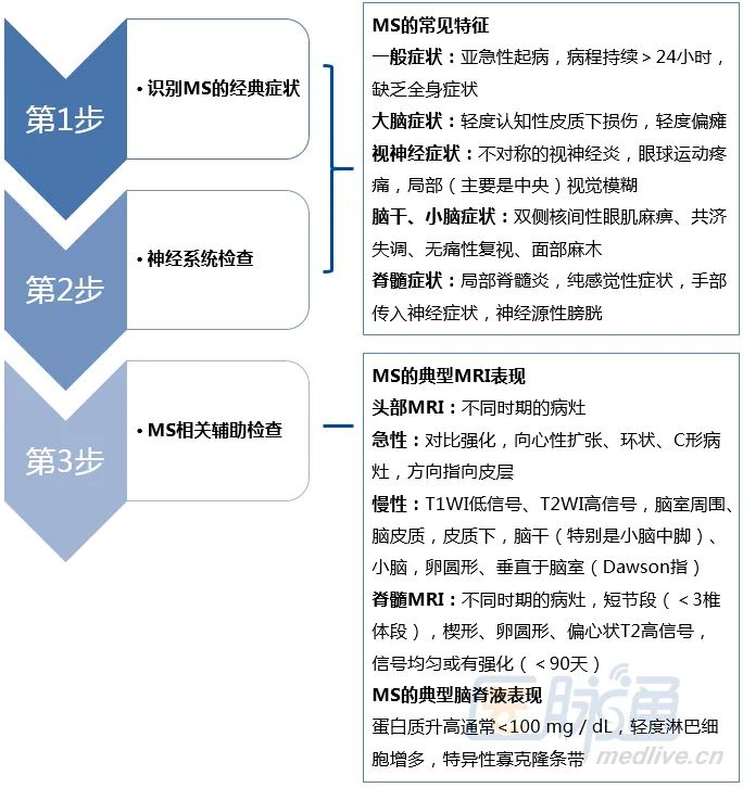 最新多发性硬化诊断标准的解读,多发性硬化患者必练动作