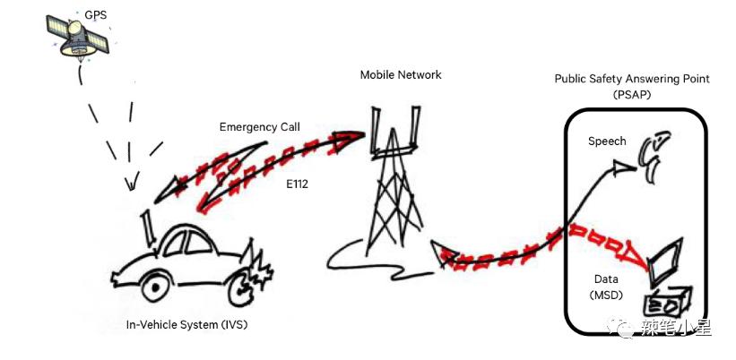 sos紧急呼叫系统汽车,ecall汽车自动紧急呼叫系统国外
