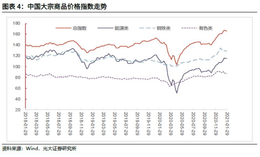 「光大固收」商品价格火爆引发通胀预期上升，LPR继续维持不变——利率债周报20210221