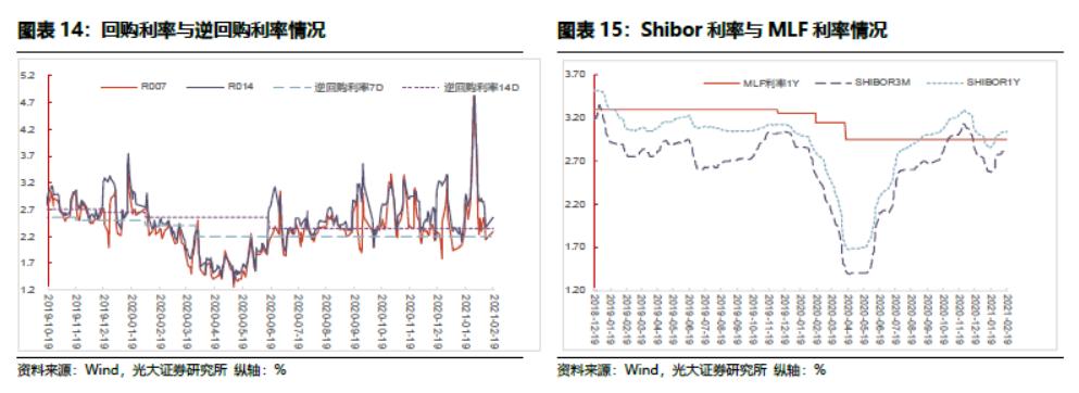 「光大固收」商品价格火爆引发通胀预期上升，LPR继续维持不变——利率债周报20210221