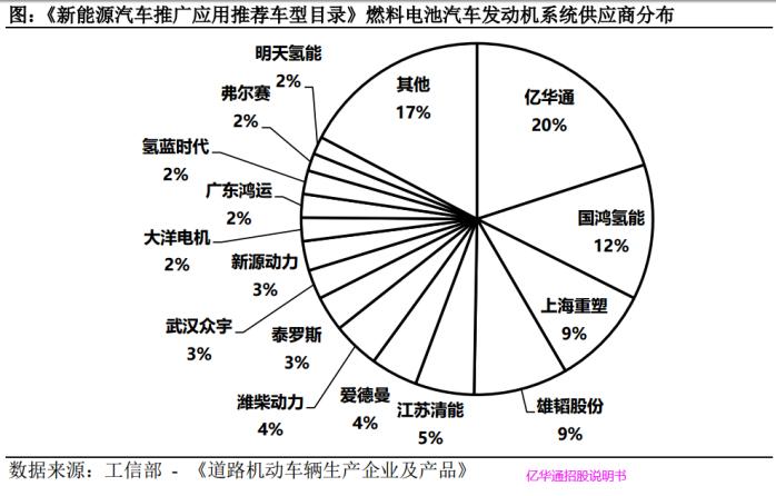 氢燃料电池产业链全景,燃料电池产业链划重点