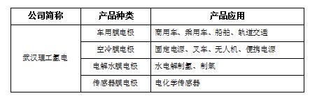 氢燃料电池产业链全景,燃料电池产业链划重点