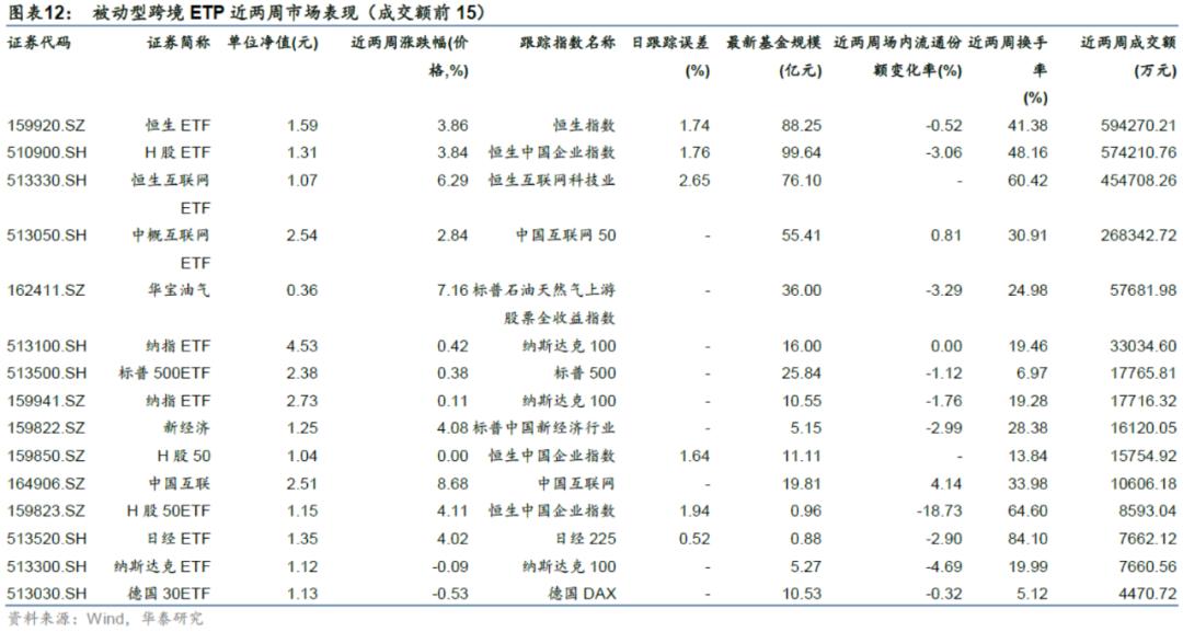「华泰金工林晓明团队」近两周权益、跨境型ETP多数上涨——ETP周报20210222
